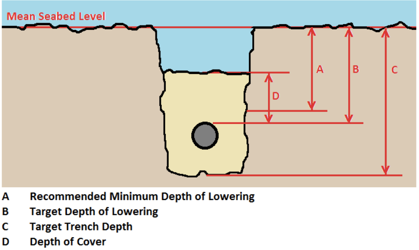 Depth of lowering for cable burial