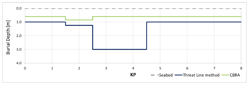 Depth of lowering for cable burial, continued
