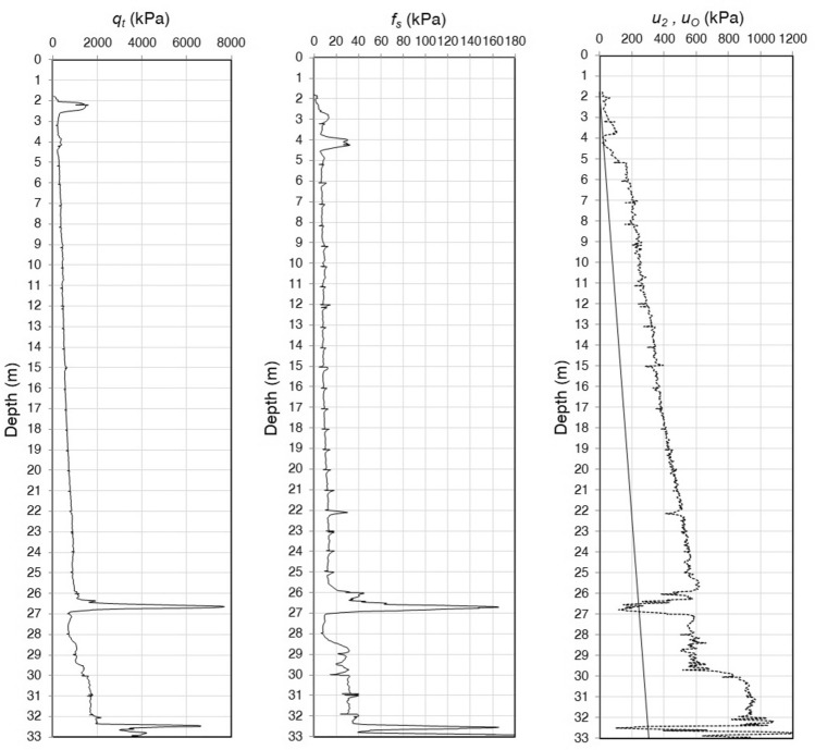Typical cone penetration test (CPT) results