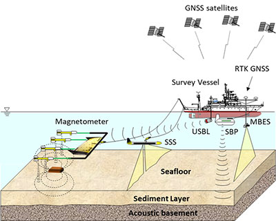 Offshore geophysical survey illustration