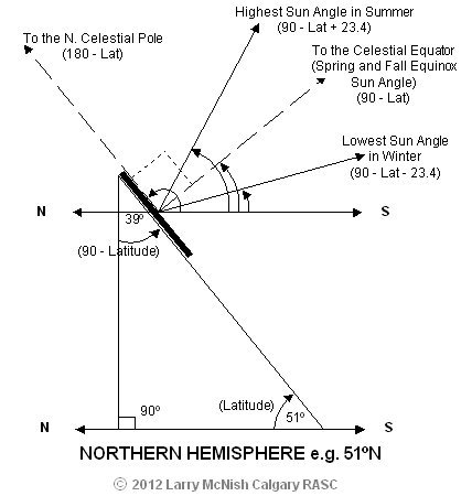 Solar panel placement and tilt angle