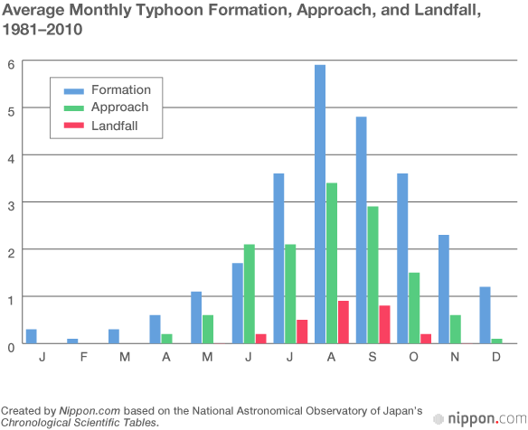 Typhoon exposure across Japan