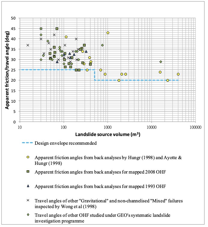 Recommended apparent friction angle for open hillside failure