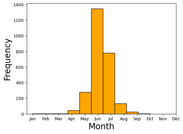 Frequency of wildfire occurrences by month in Alaska