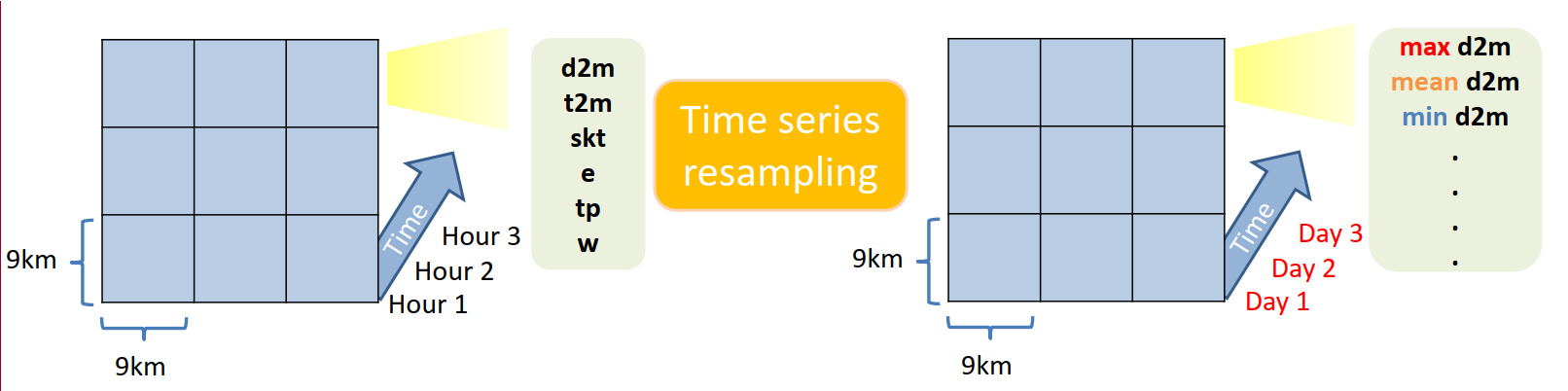 Data preprocessing workflow for the ERA5-Land dataset
