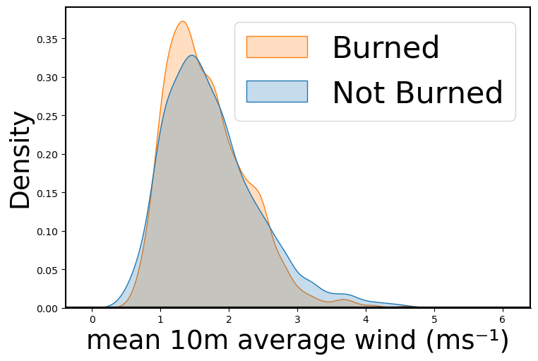 Distribution of a weather variable in burned vs unburned scenarios