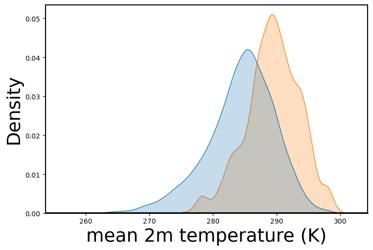Weather variable distribution