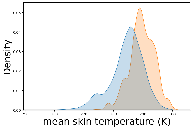 Weather variable distribution
