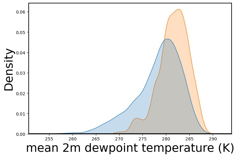 Weather variable distribution