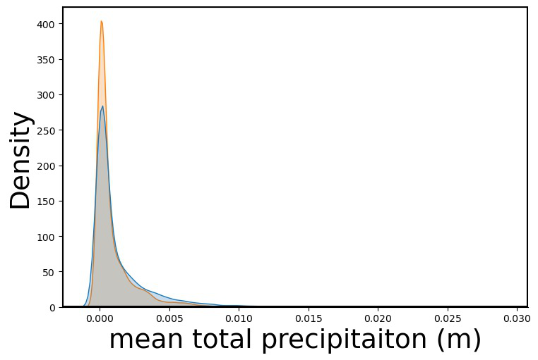 Weather variable distribution
